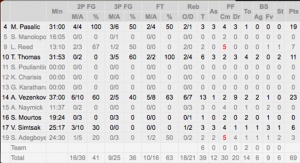 &Kappa;ό&rho;&omicron;&iota;&beta;&omicron;&sigmaf; &Alpha;&mu;&alpha;&lambda;&iota;ά&delta;&alpha;&sigmaf; - &Alpha;&Rho;&Eta;&Sigma; 73-69 | &Tau;&omicron; &kappa;&alpha;&tau;ά&phi;&epsilon;&rho;&epsilon;...