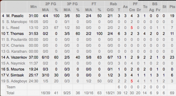 &Kappa;ό&rho;&omicron;&iota;&beta;&omicron;&sigmaf; &Alpha;&mu;&alpha;&lambda;&iota;ά&delta;&alpha;&sigmaf; - &Alpha;&Rho;&Eta;&Sigma; 73-69 | &Tau;&omicron; &kappa;&alpha;&tau;ά&phi;&epsilon;&rho;&epsilon;...